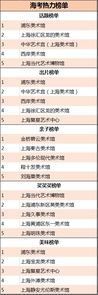 如何“玩转”上海的美术馆：看这些指数与榜单